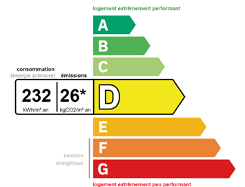 Consommation du bâtiment avant travaux