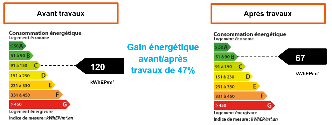 gain énergétique de 47% après travaux